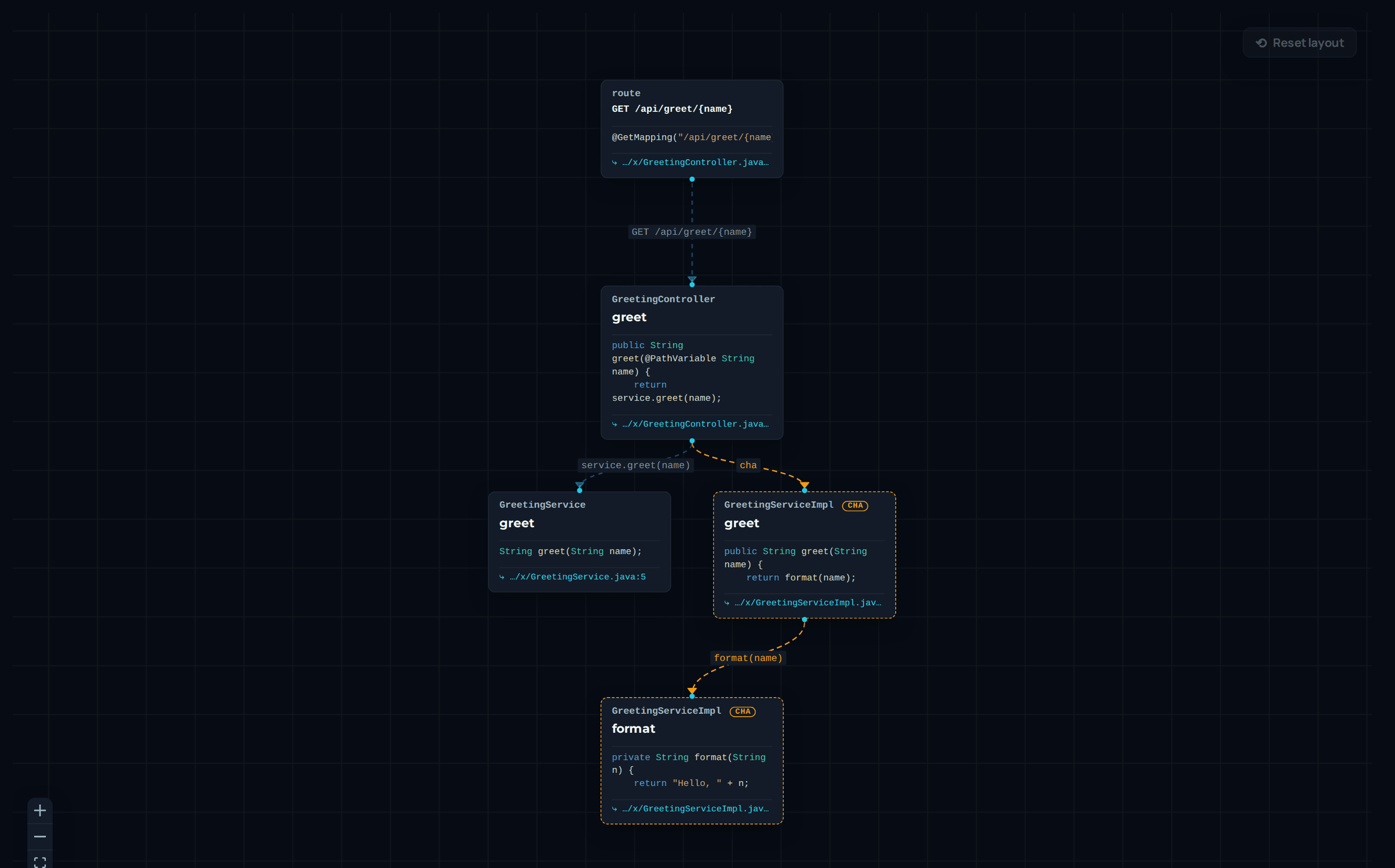 The path a request takes through your codebase, resolved from a real index of the project.