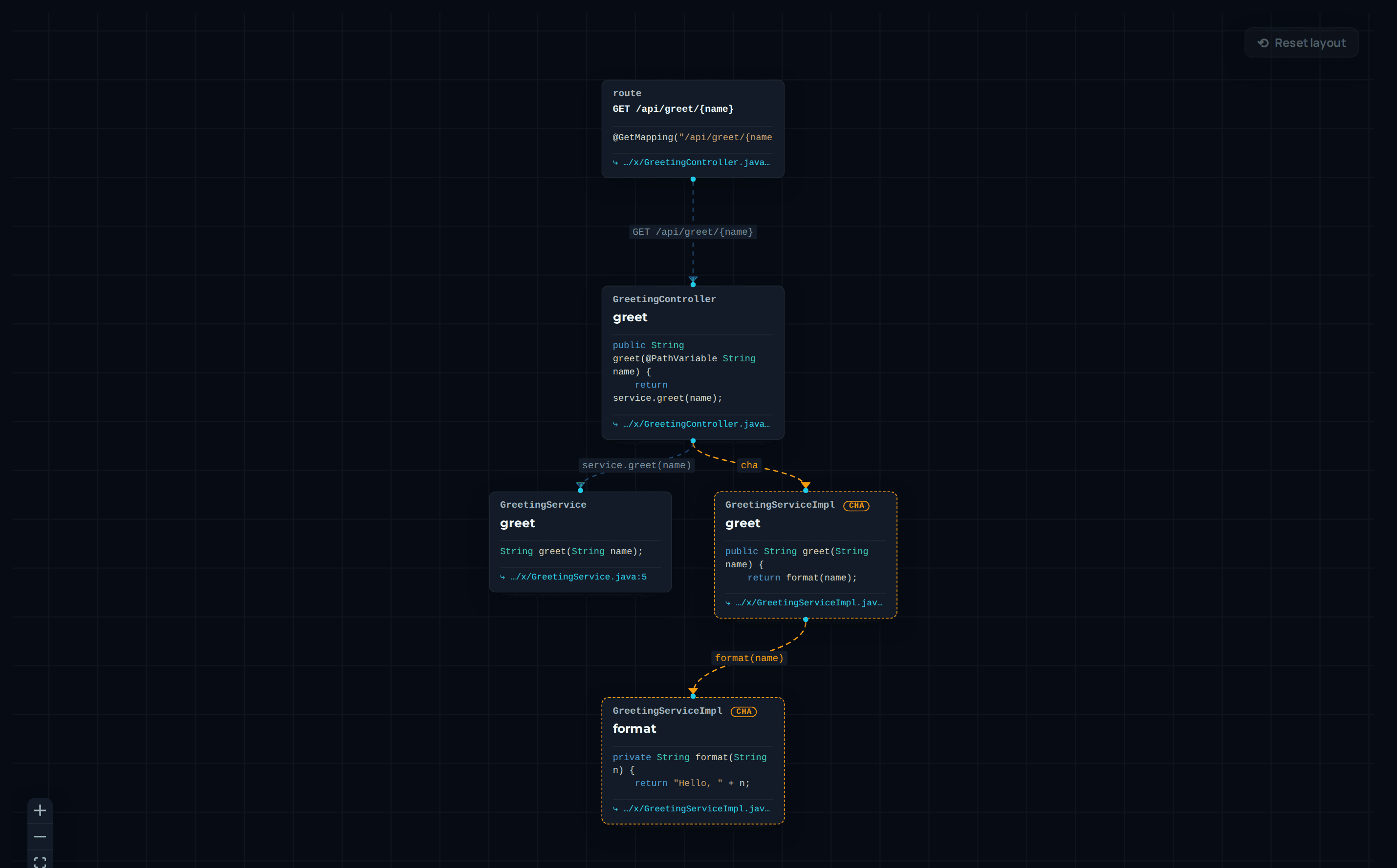 The path a request takes through your codebase, resolved from a real index of the project.
