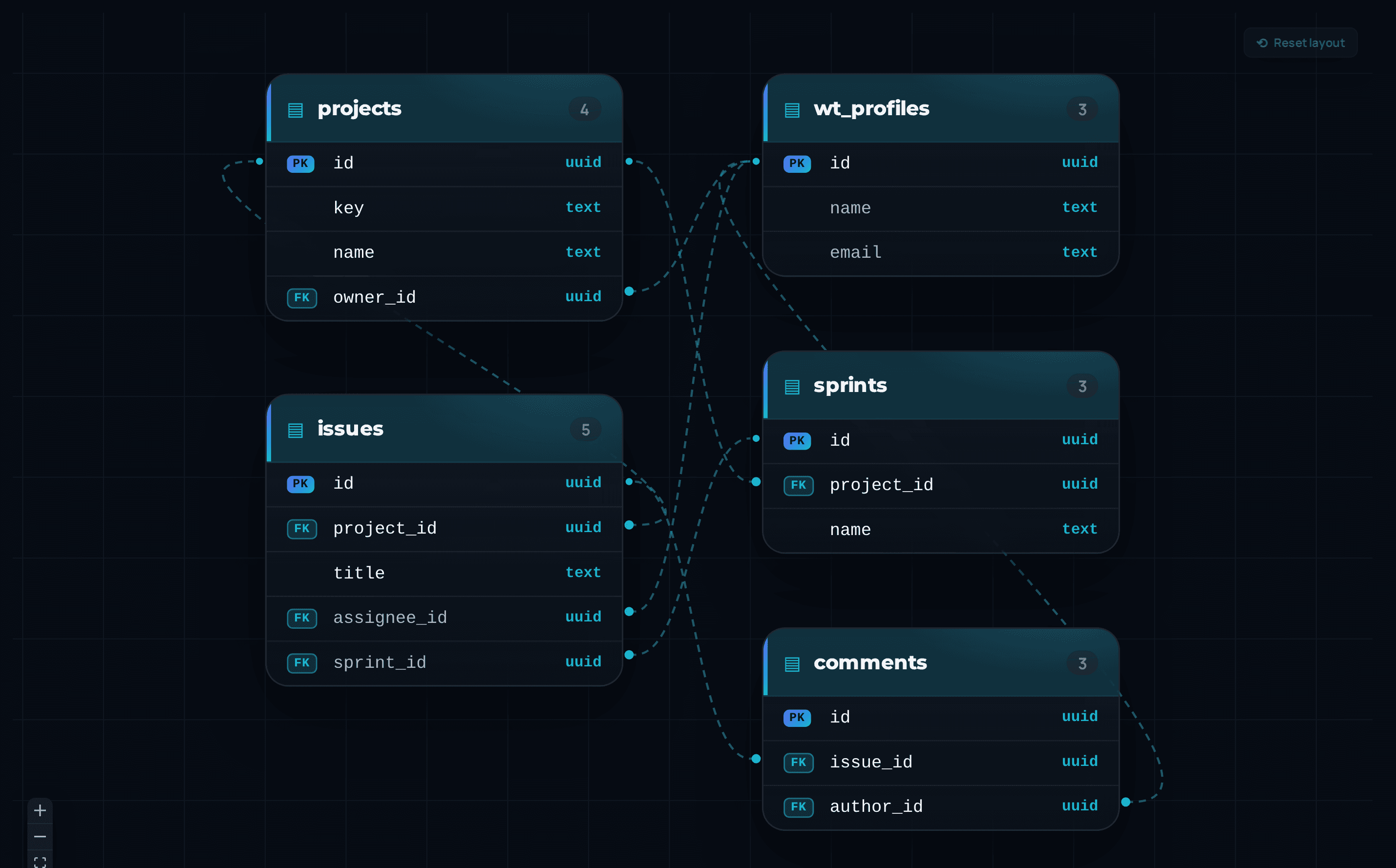 Tables and relations laid out automatically, with primary and foreign keys marked.